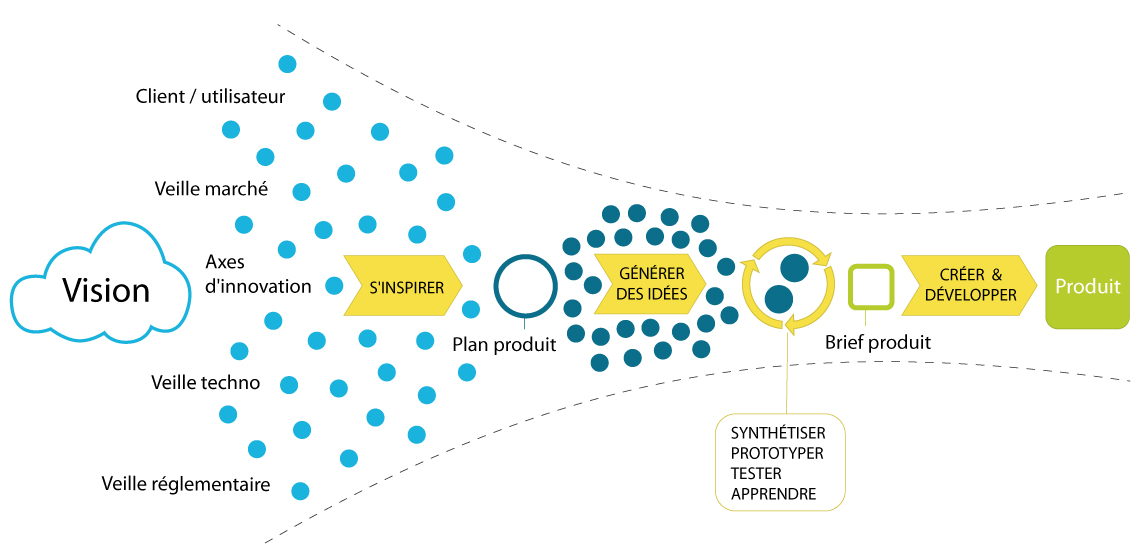 Comment Construire Votre Processus D'innovation - Innover Malin