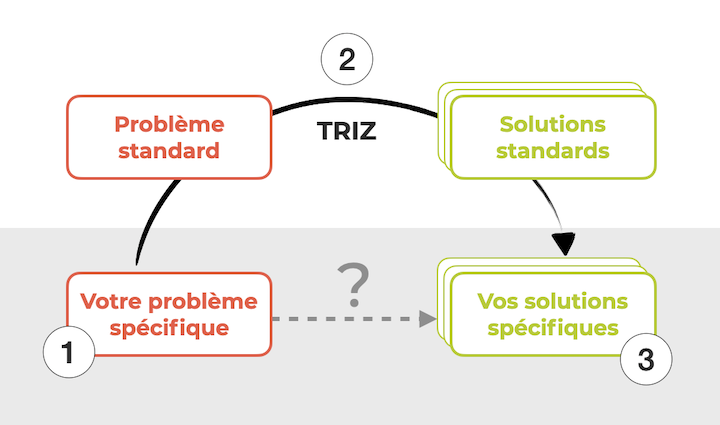 M Thode Triz Les Meilleurs Outils Pour R Ussir Innover Malin